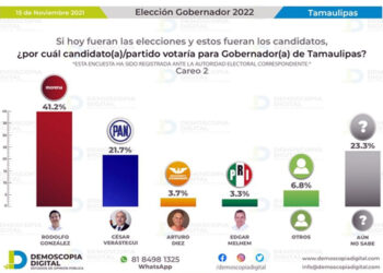 González Valderrama: el mejor gallo de MORENA para ganar gubernatura en Tamaulipas