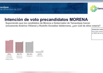 Rodolfo González Valderrama mejor calificado que Américo Villarreal para candidato de MORENA