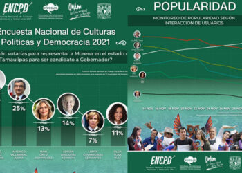 Crece ventaja de González Valderrama como aspirante de MORENA a la gubernatura de Tamaulipas