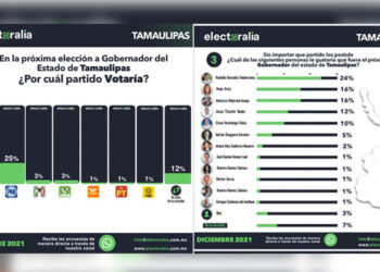 Tiene Rodolfo González Valderrama confianza de tamaulipecos para ser Gobernador en 2022