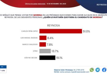 Es Carlos Peña Ortiz único favorito por MORENA en Reynosa