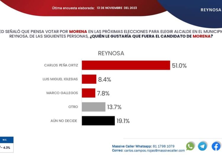 Es Carlos Peña Ortiz único favorito por MORENA en Reynosa