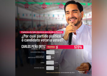 Record en intención de voto para reelegir a Carlos Peña Ortiz a la Presidencia de Reynosa